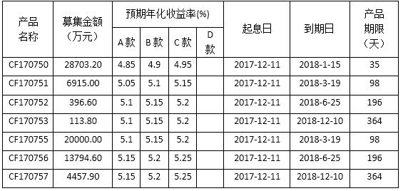 2017年12月11日人民币理财产品成立公告 